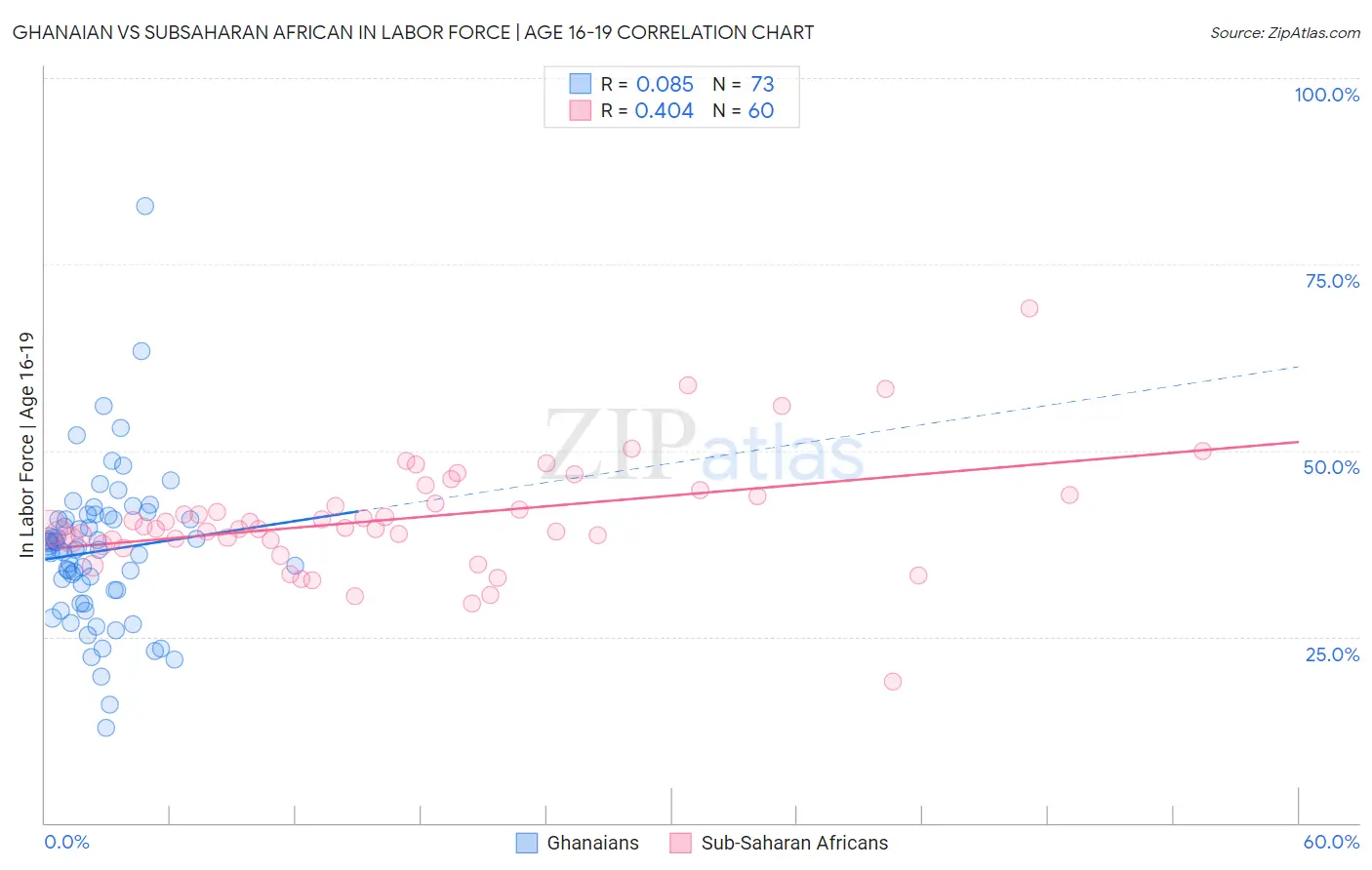 Ghanaian vs Subsaharan African In Labor Force | Age 16-19