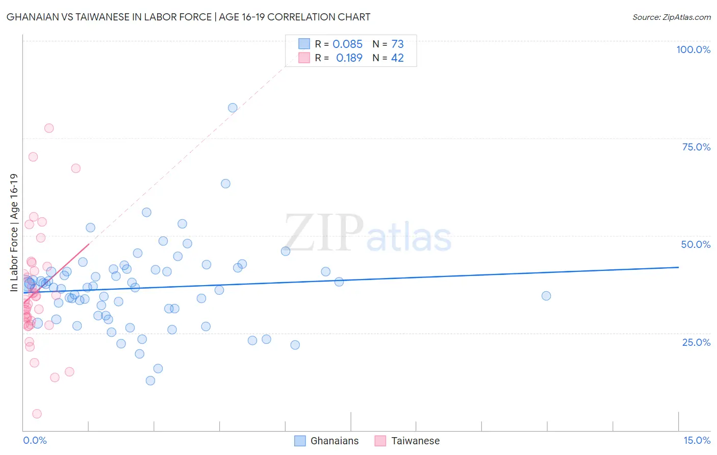 Ghanaian vs Taiwanese In Labor Force | Age 16-19