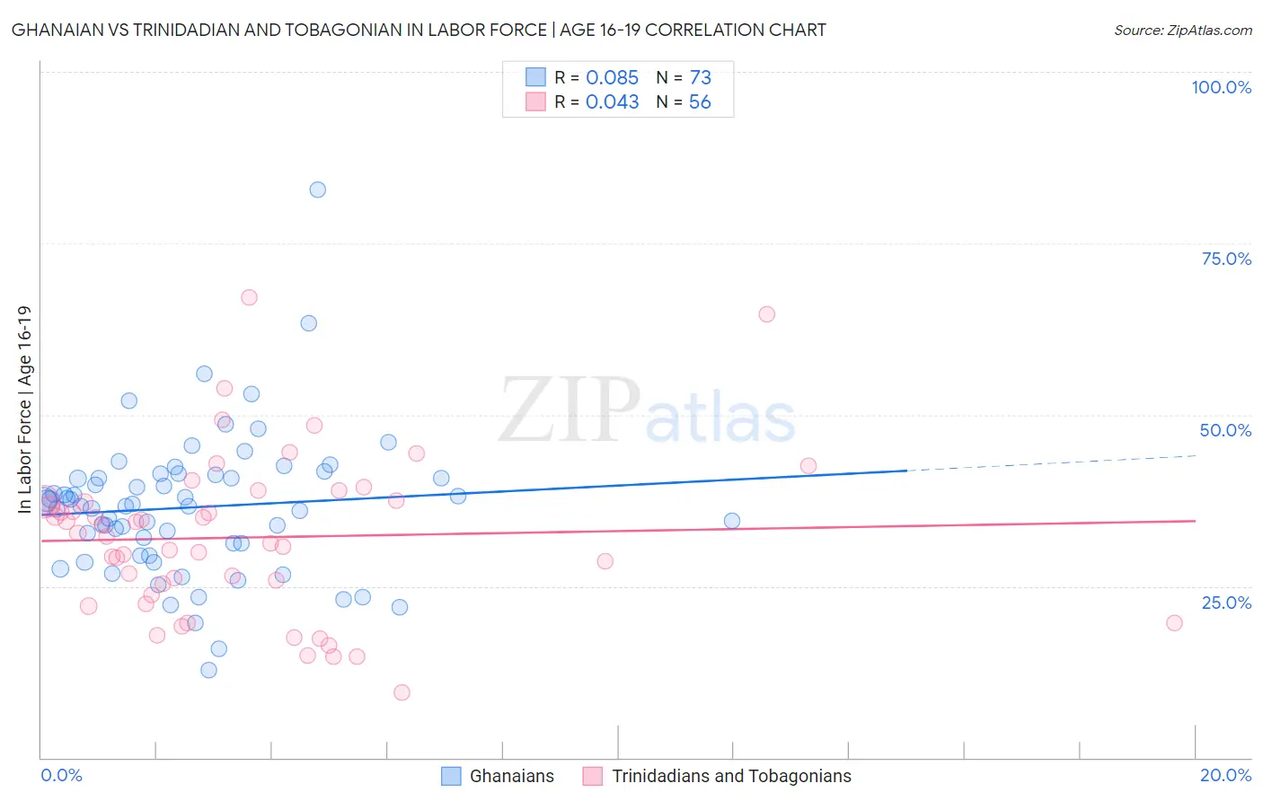 Ghanaian vs Trinidadian and Tobagonian In Labor Force | Age 16-19