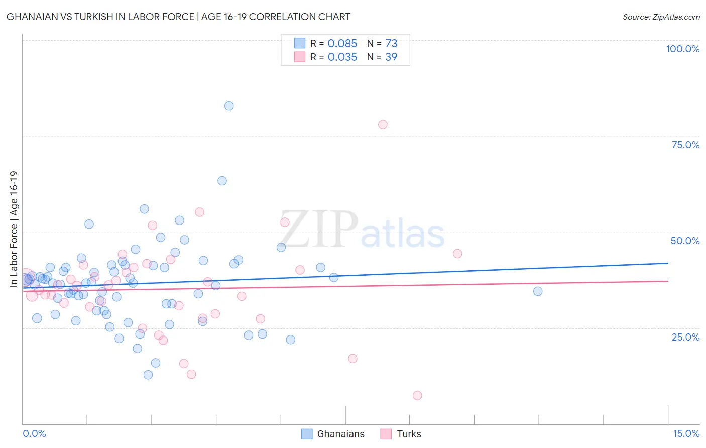 Ghanaian vs Turkish In Labor Force | Age 16-19