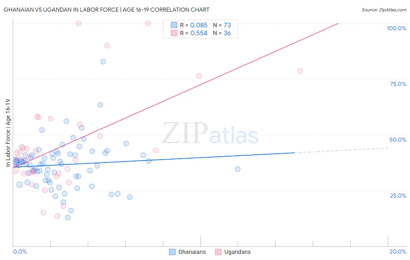 Ghanaian vs Ugandan In Labor Force | Age 16-19