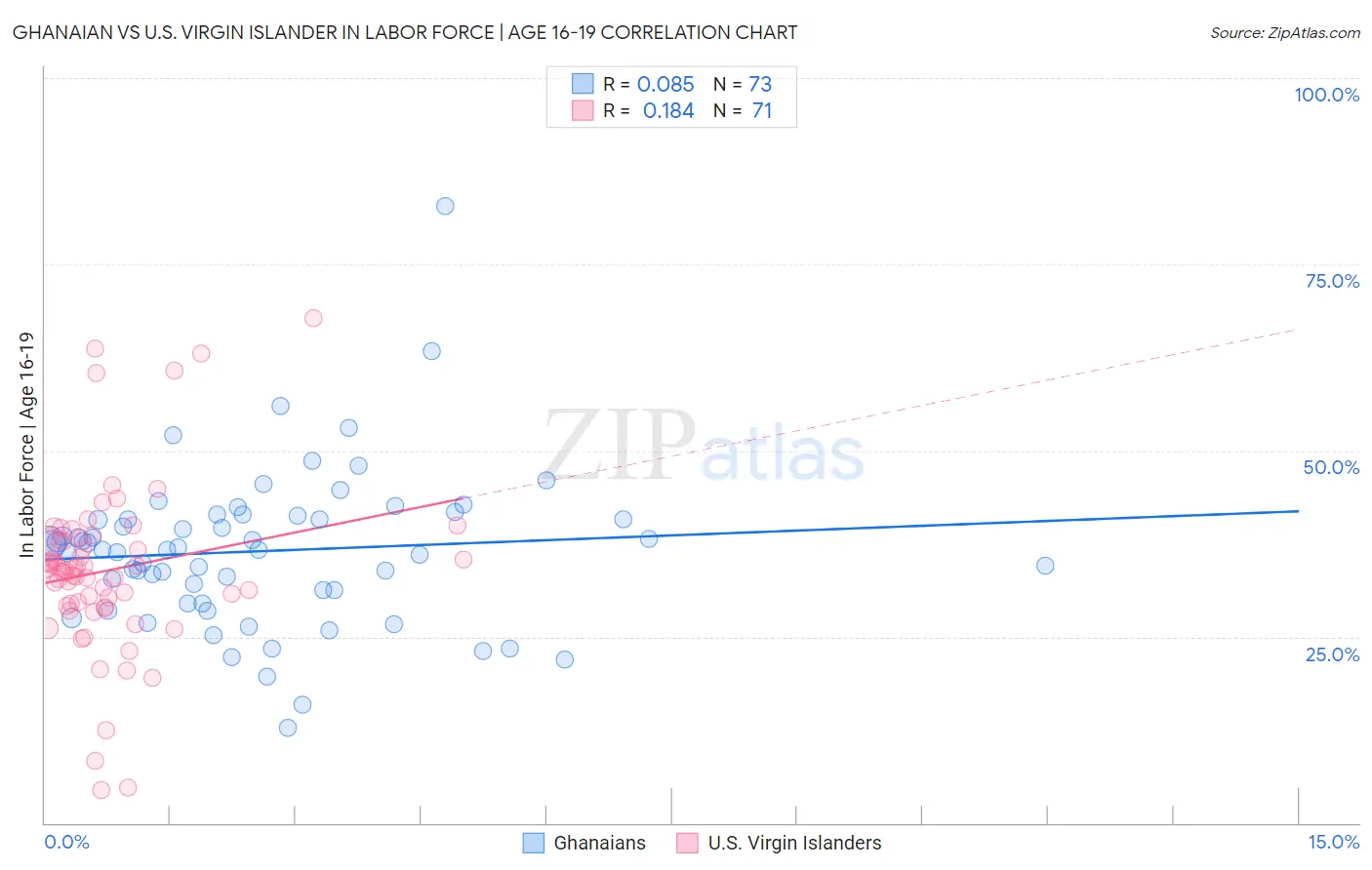 Ghanaian vs U.S. Virgin Islander In Labor Force | Age 16-19