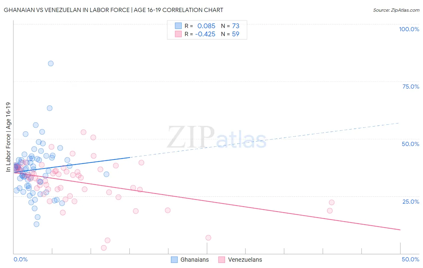 Ghanaian vs Venezuelan In Labor Force | Age 16-19