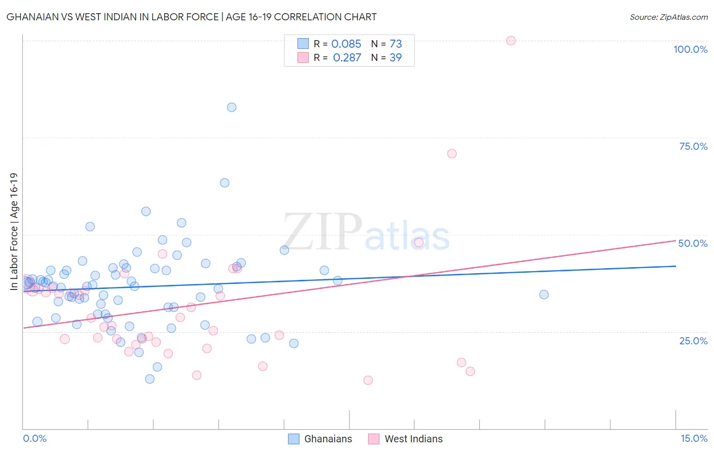 Ghanaian vs West Indian In Labor Force | Age 16-19