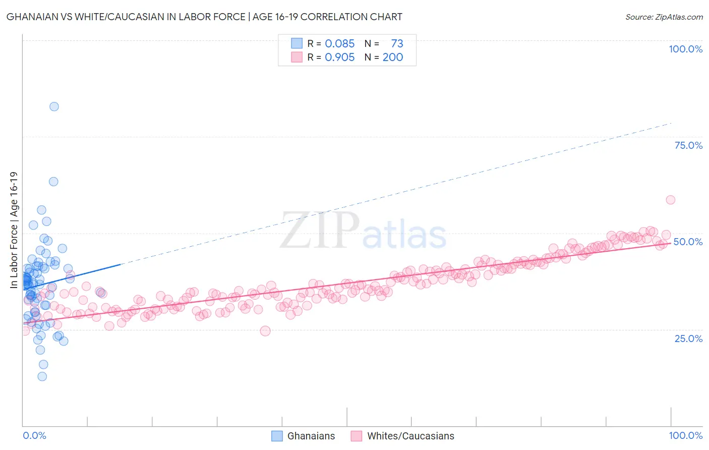 Ghanaian vs White/Caucasian In Labor Force | Age 16-19