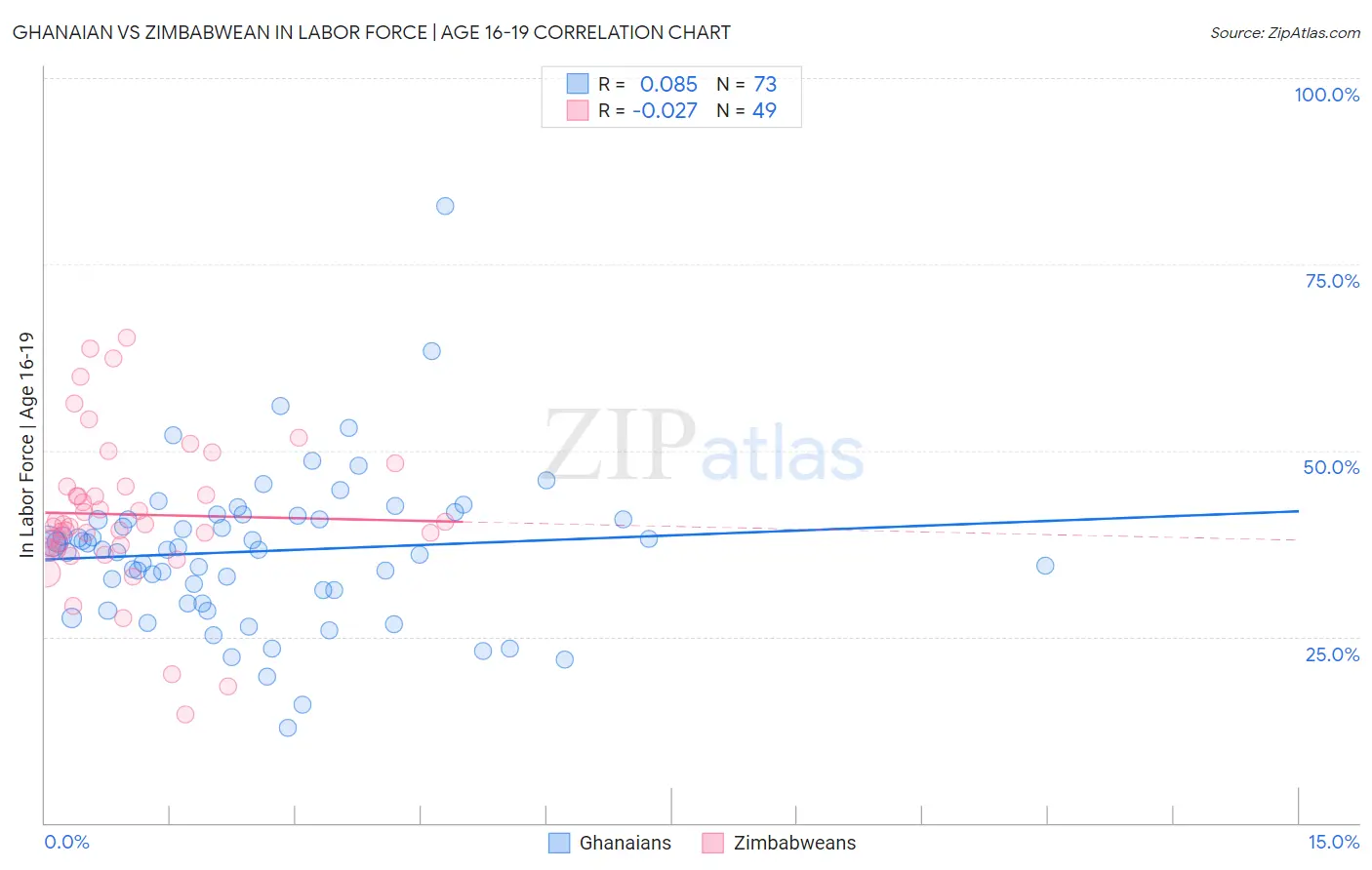 Ghanaian vs Zimbabwean In Labor Force | Age 16-19