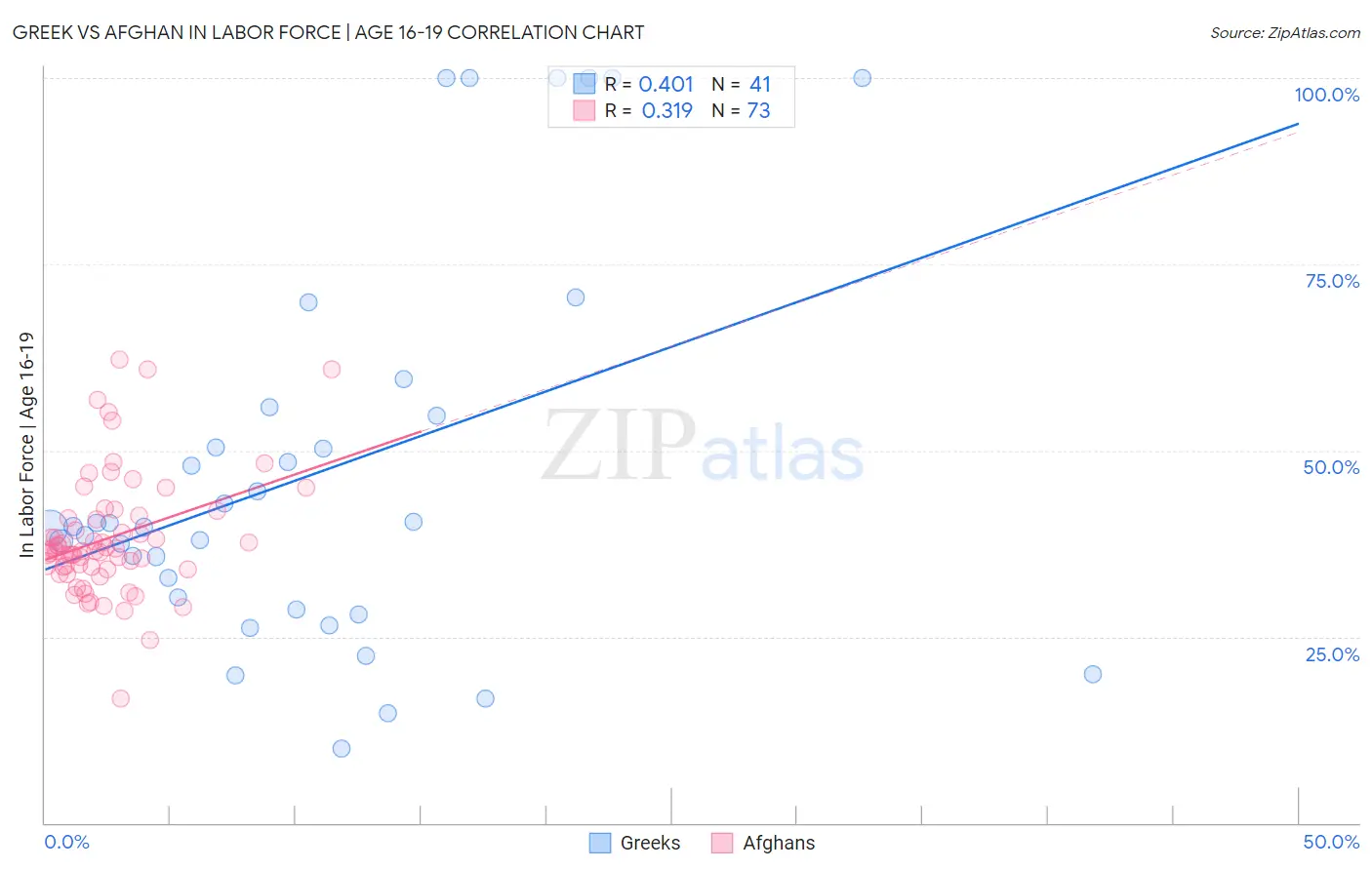 Greek vs Afghan In Labor Force | Age 16-19