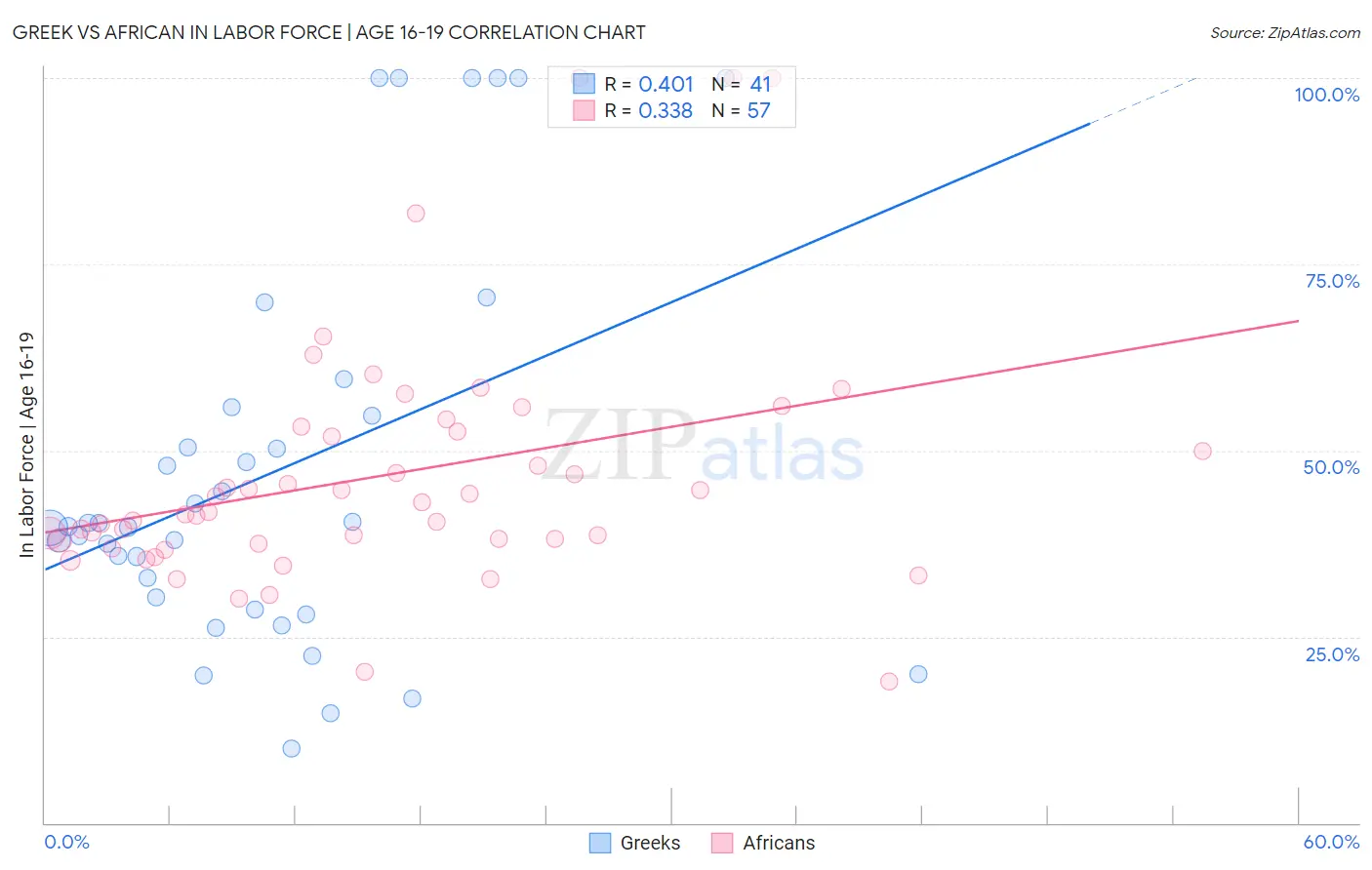 Greek vs African In Labor Force | Age 16-19