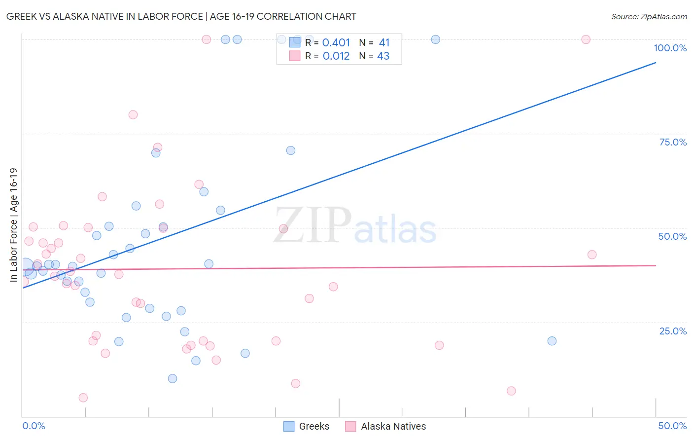 Greek vs Alaska Native In Labor Force | Age 16-19