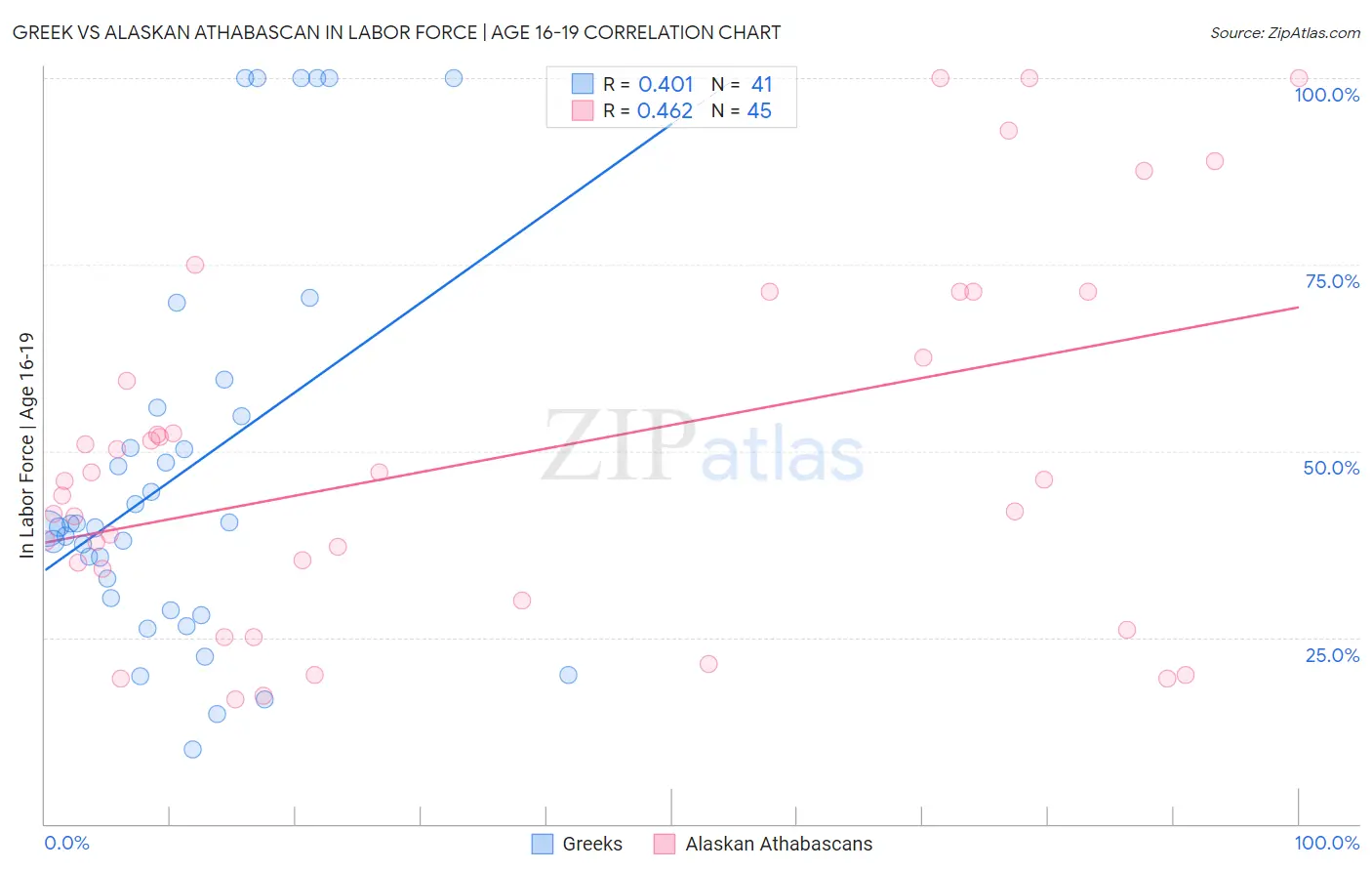 Greek vs Alaskan Athabascan In Labor Force | Age 16-19