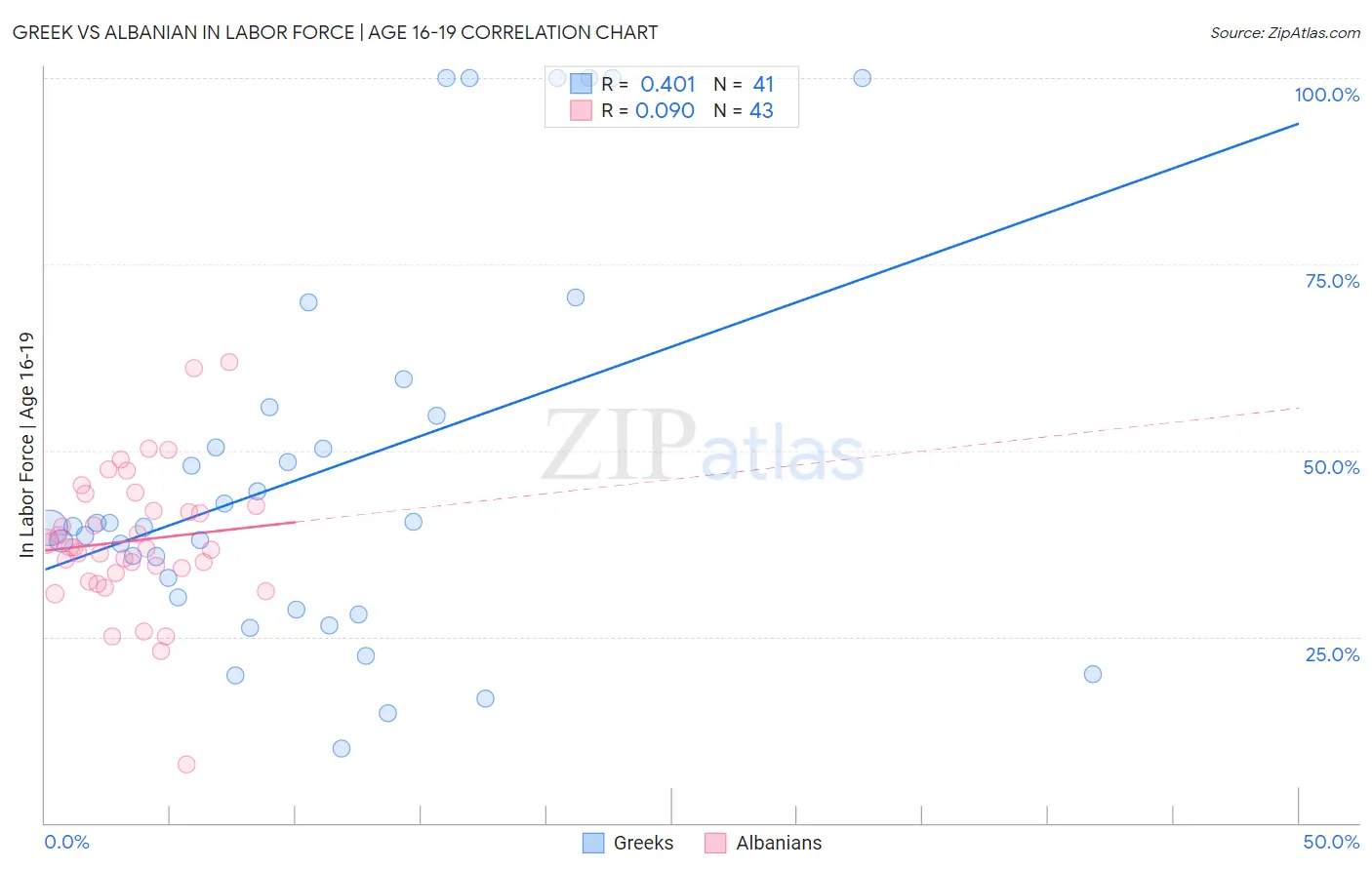 Greek vs Albanian In Labor Force | Age 16-19