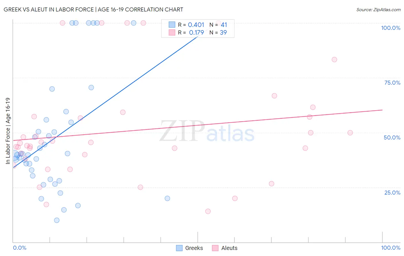 Greek vs Aleut In Labor Force | Age 16-19