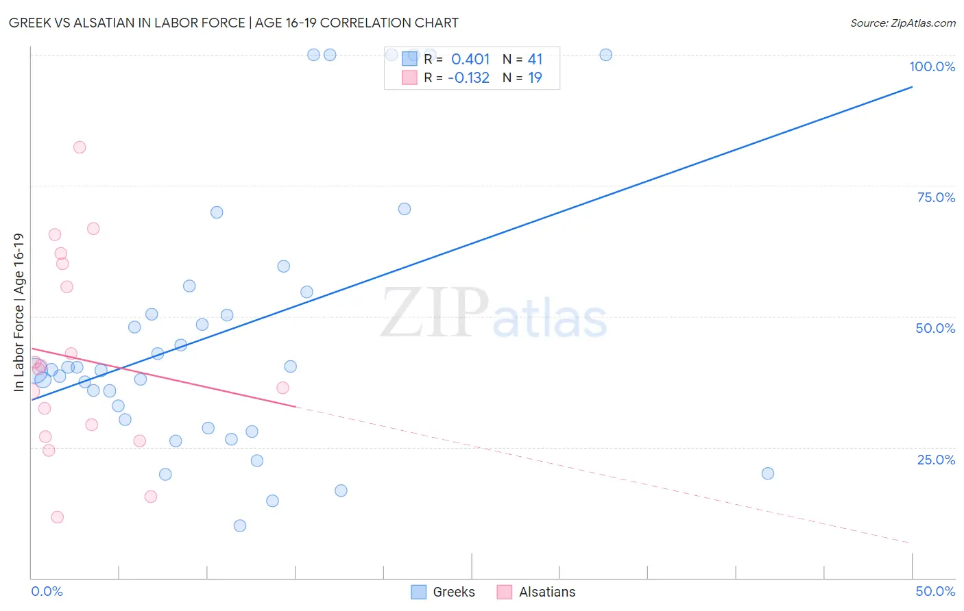 Greek vs Alsatian In Labor Force | Age 16-19