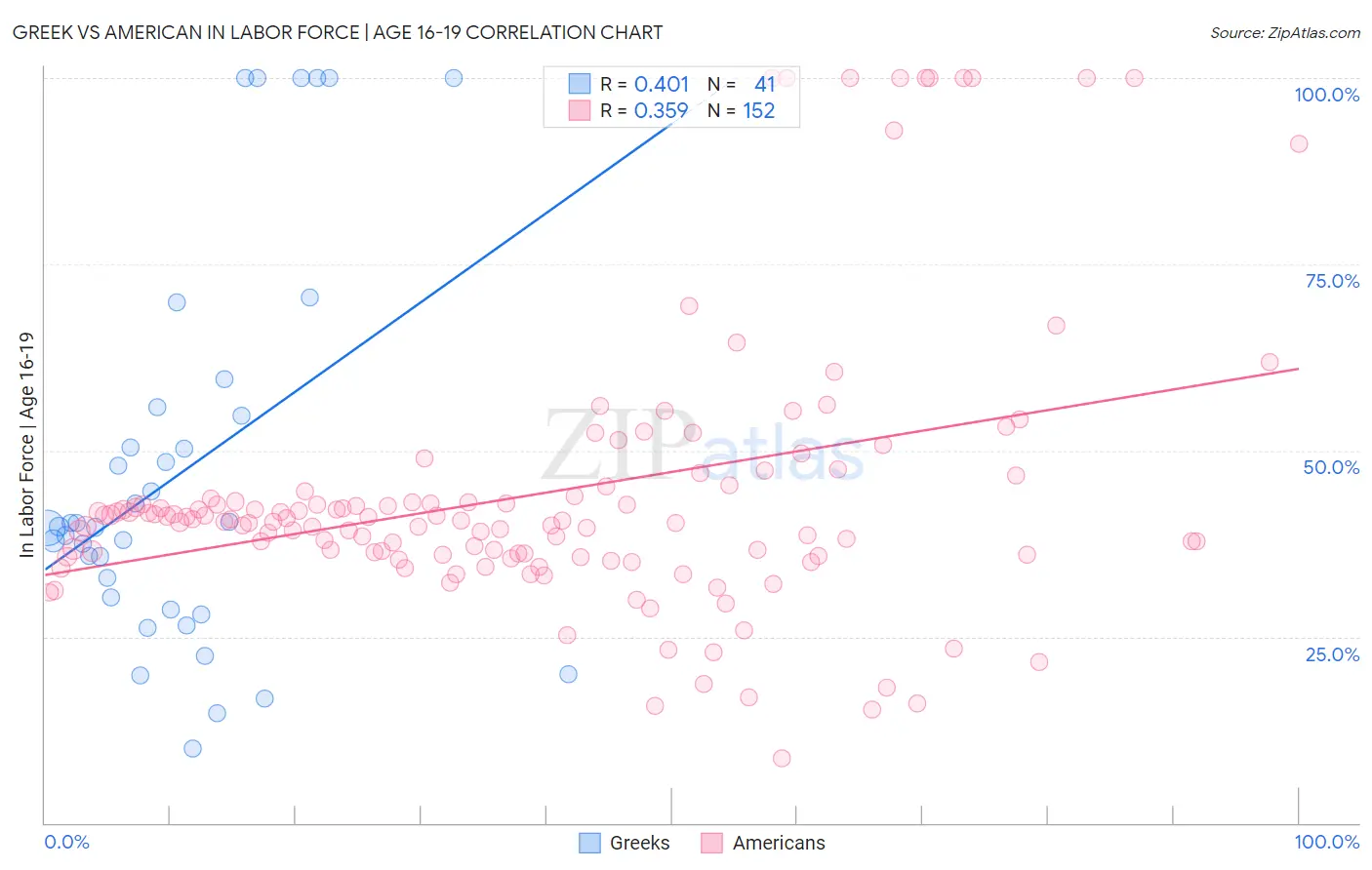 Greek vs American In Labor Force | Age 16-19