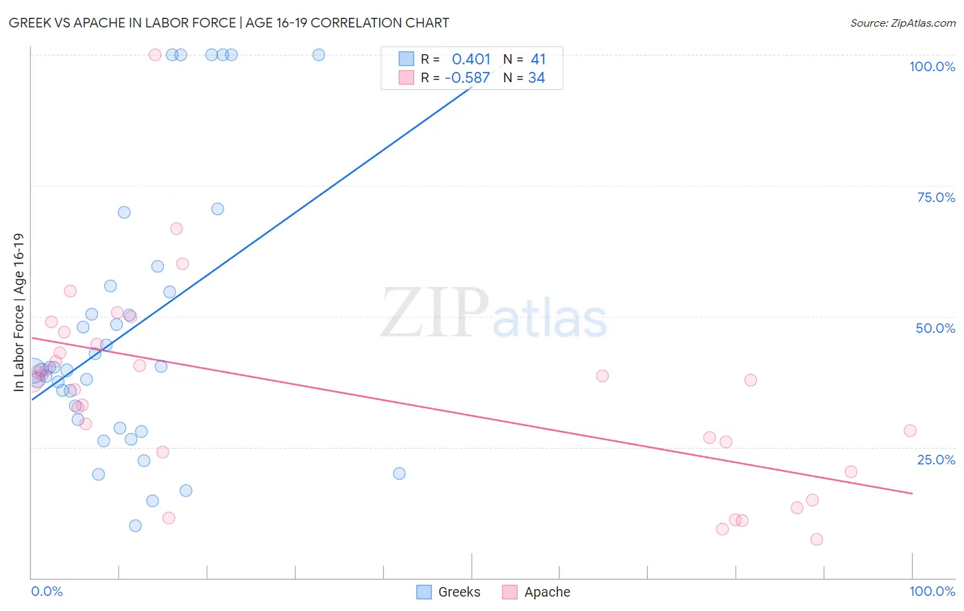 Greek vs Apache In Labor Force | Age 16-19