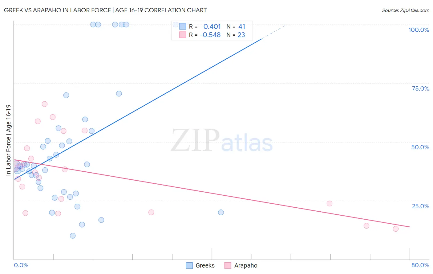 Greek vs Arapaho In Labor Force | Age 16-19