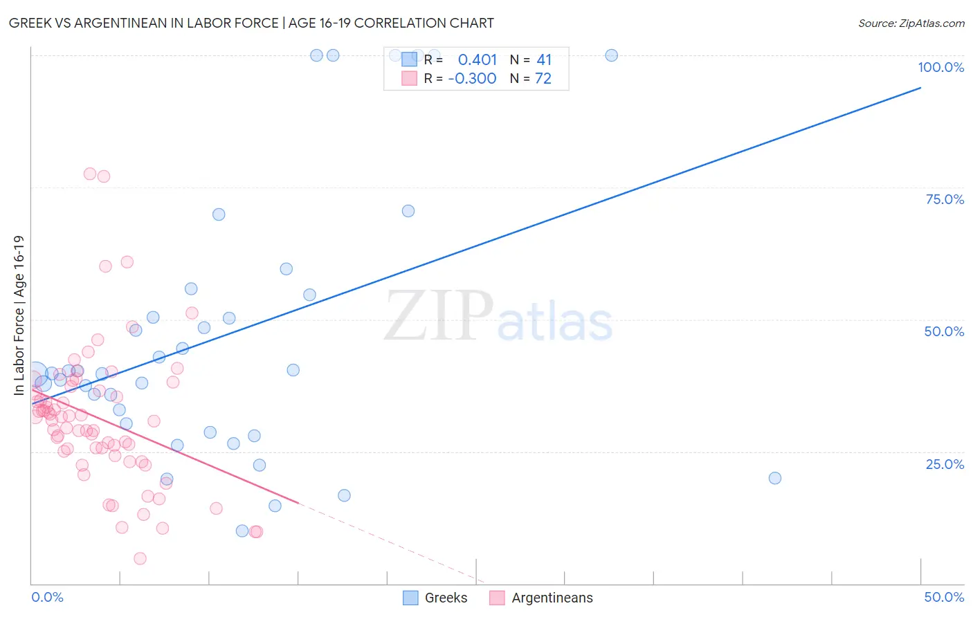 Greek vs Argentinean In Labor Force | Age 16-19