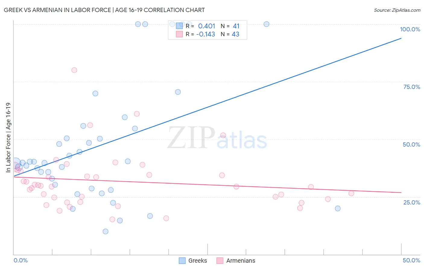 Greek vs Armenian In Labor Force | Age 16-19