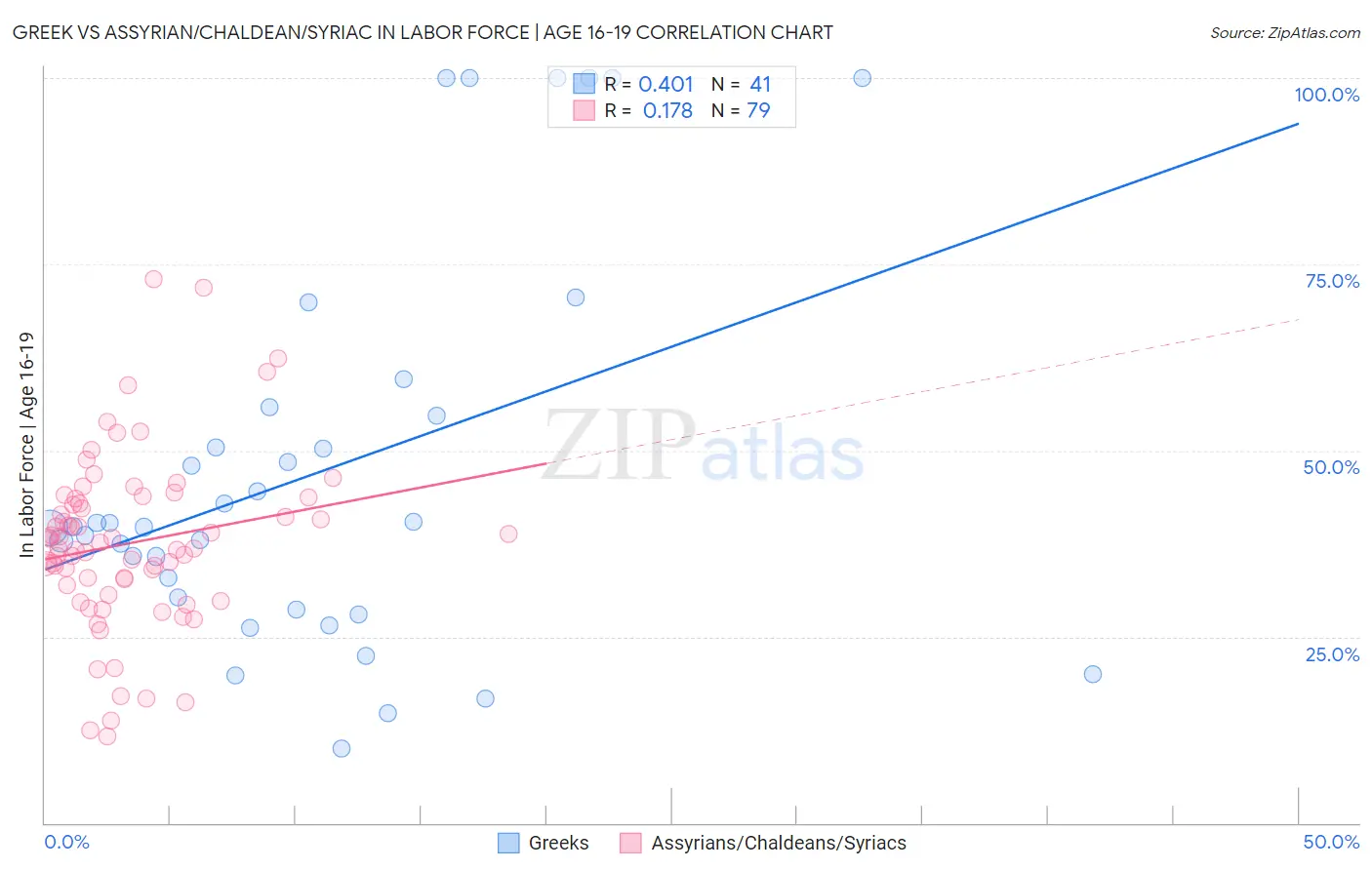 Greek vs Assyrian/Chaldean/Syriac In Labor Force | Age 16-19