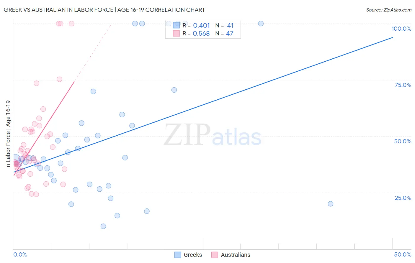 Greek vs Australian In Labor Force | Age 16-19