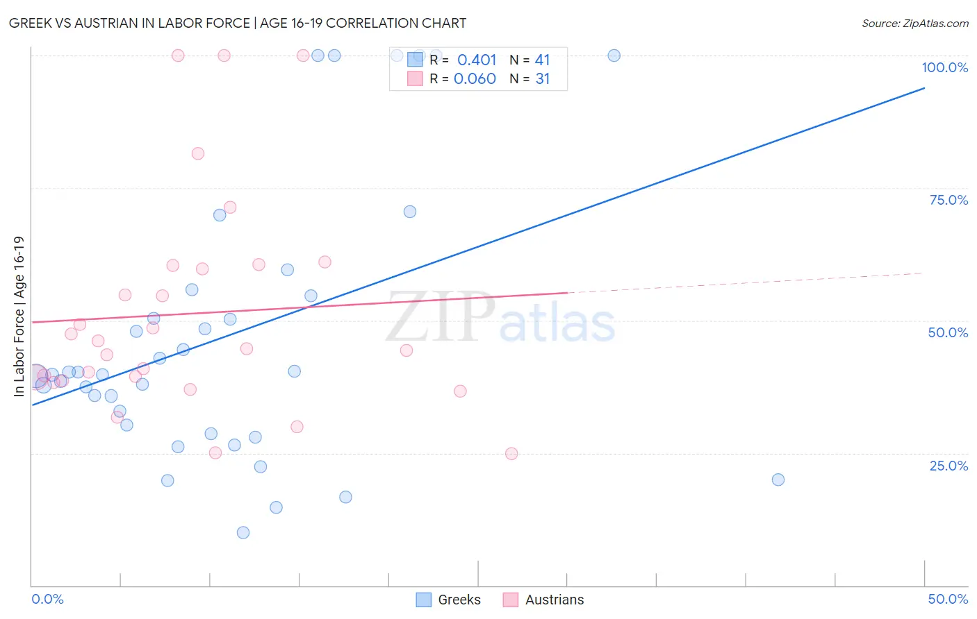 Greek vs Austrian In Labor Force | Age 16-19