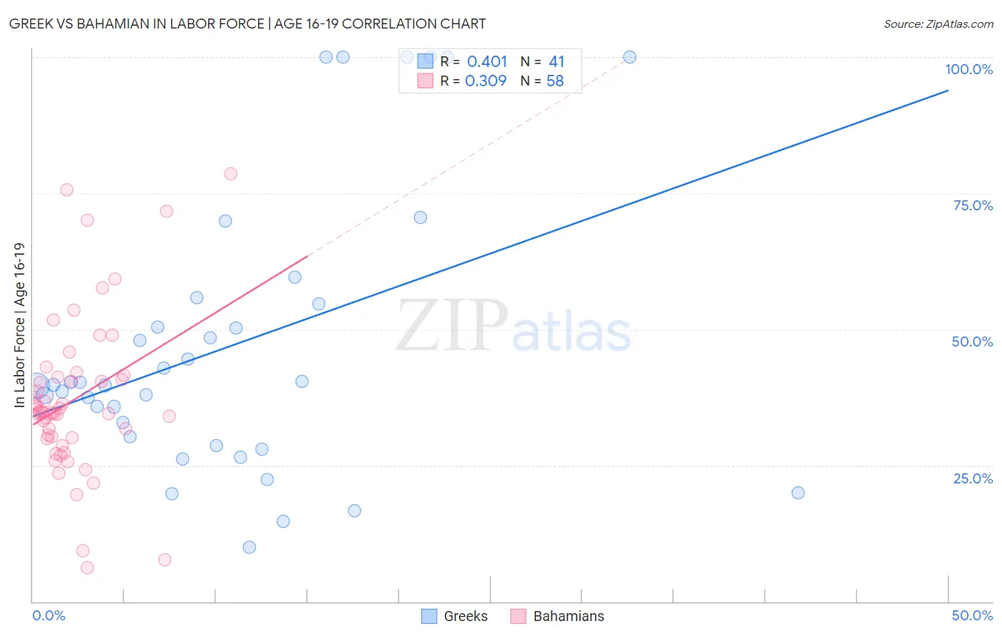 Greek vs Bahamian In Labor Force | Age 16-19