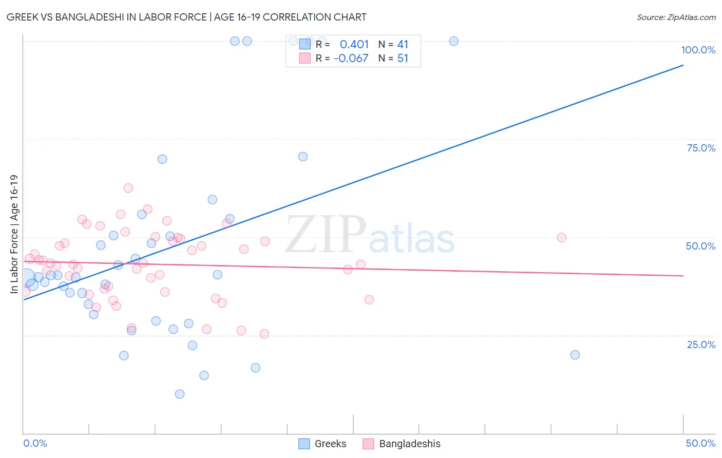 Greek vs Bangladeshi In Labor Force | Age 16-19