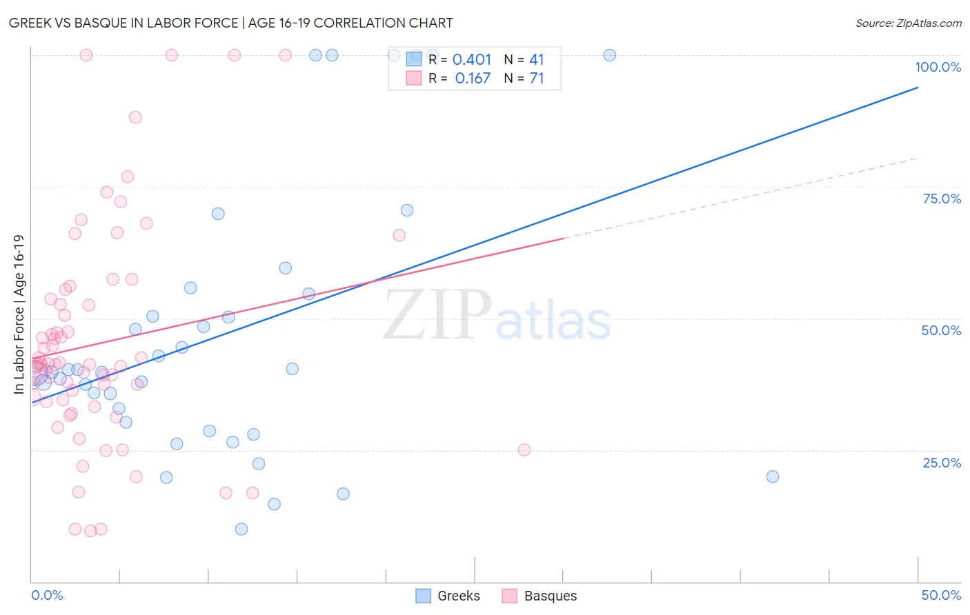 Greek vs Basque In Labor Force | Age 16-19