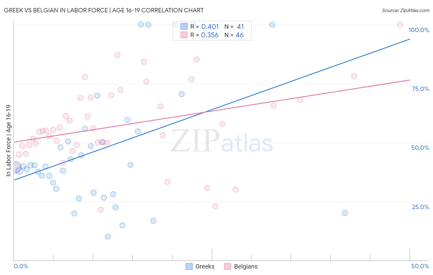 Greek vs Belgian In Labor Force | Age 16-19