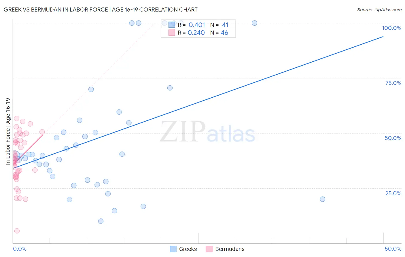 Greek vs Bermudan In Labor Force | Age 16-19