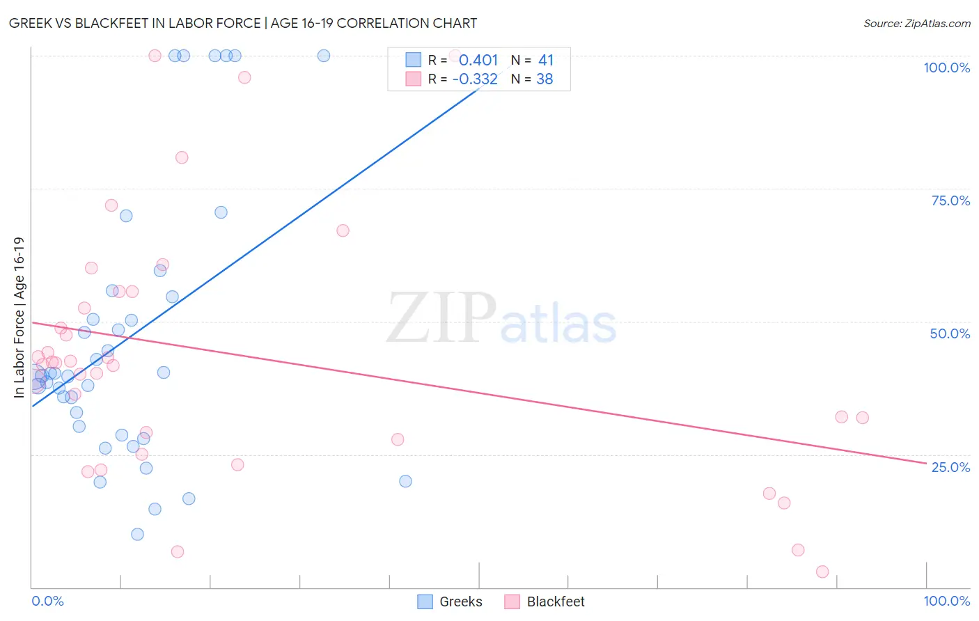 Greek vs Blackfeet In Labor Force | Age 16-19