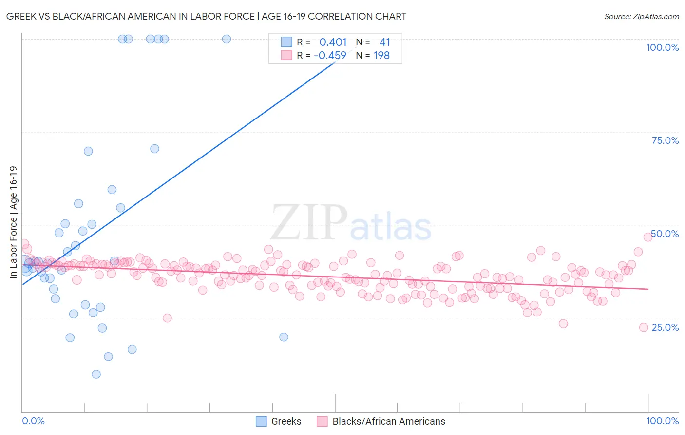 Greek vs Black/African American In Labor Force | Age 16-19