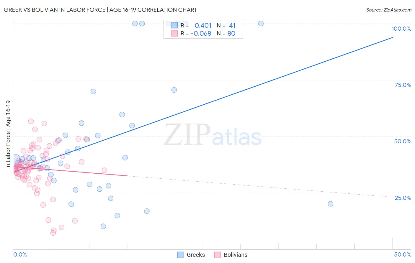 Greek vs Bolivian In Labor Force | Age 16-19