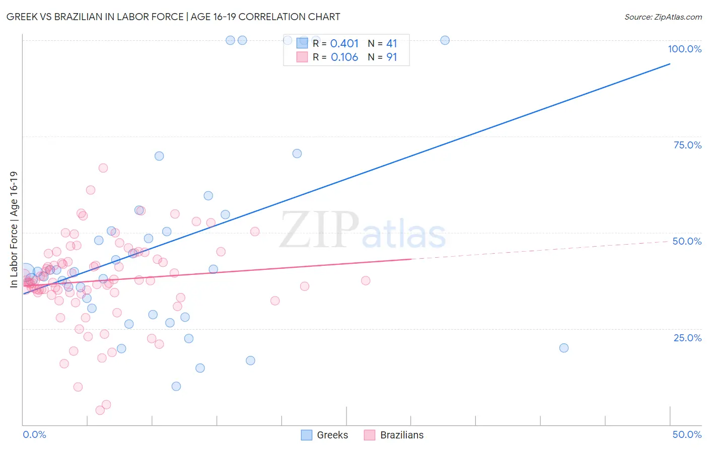 Greek vs Brazilian In Labor Force | Age 16-19