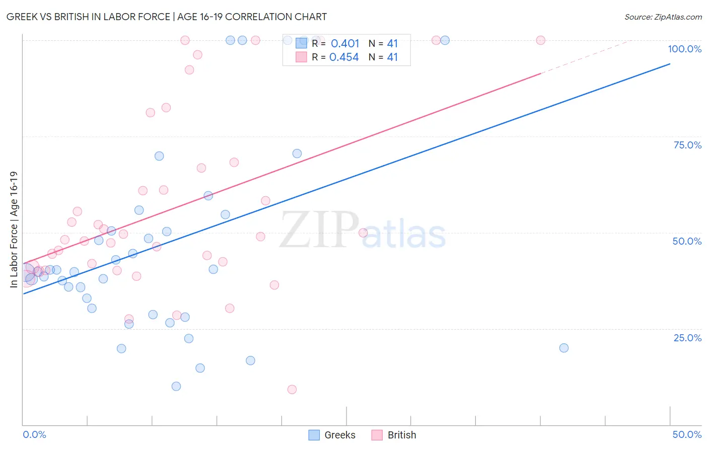 Greek vs British In Labor Force | Age 16-19