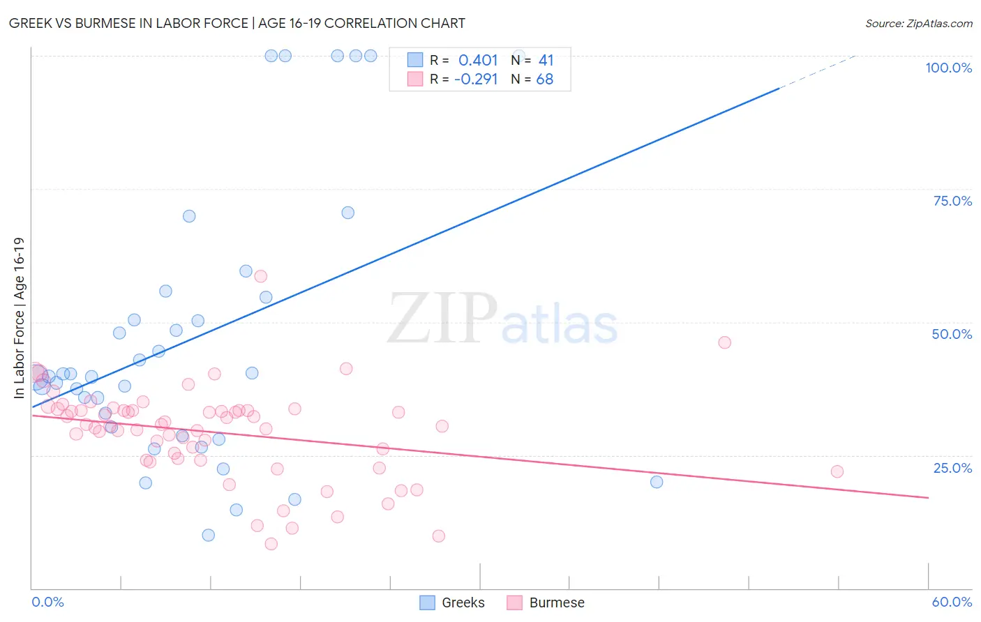 Greek vs Burmese In Labor Force | Age 16-19