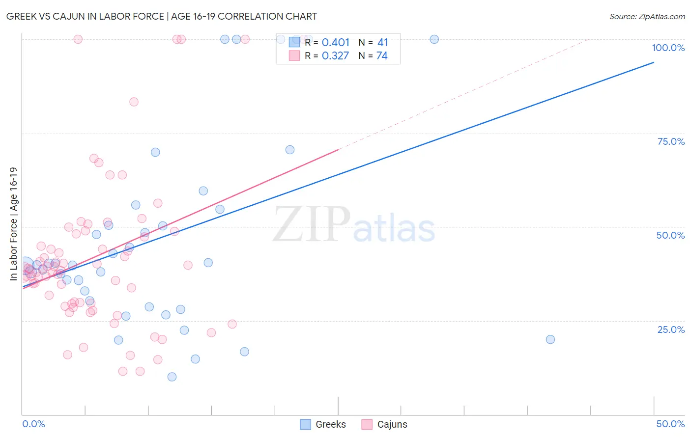 Greek vs Cajun In Labor Force | Age 16-19