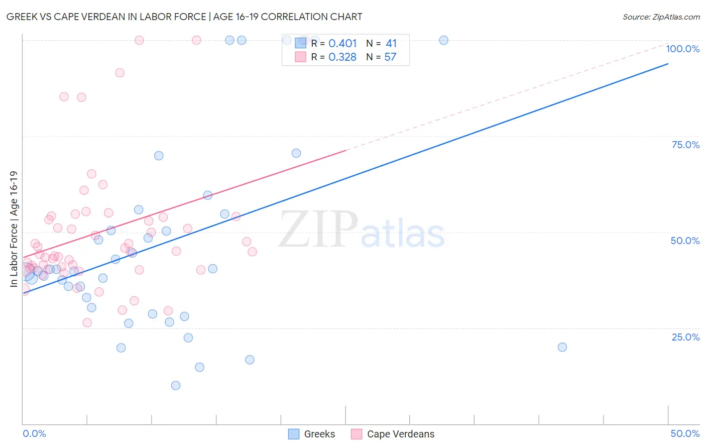 Greek vs Cape Verdean In Labor Force | Age 16-19