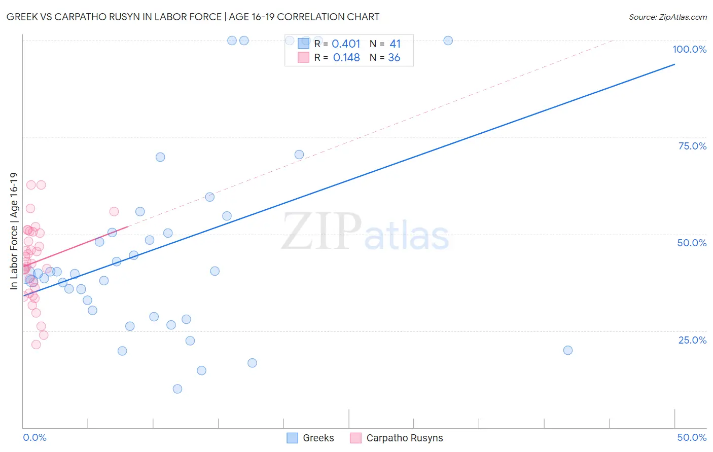 Greek vs Carpatho Rusyn In Labor Force | Age 16-19