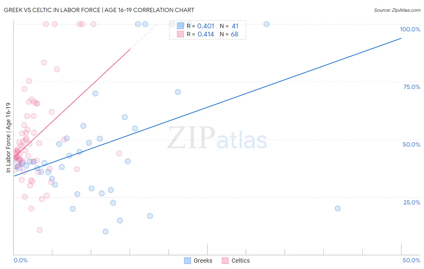 Greek vs Celtic In Labor Force | Age 16-19