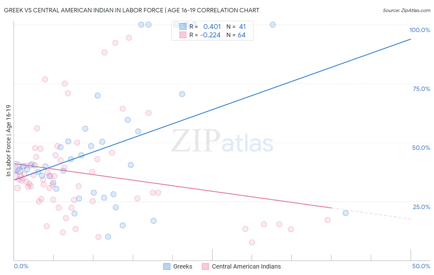 Greek vs Central American Indian In Labor Force | Age 16-19