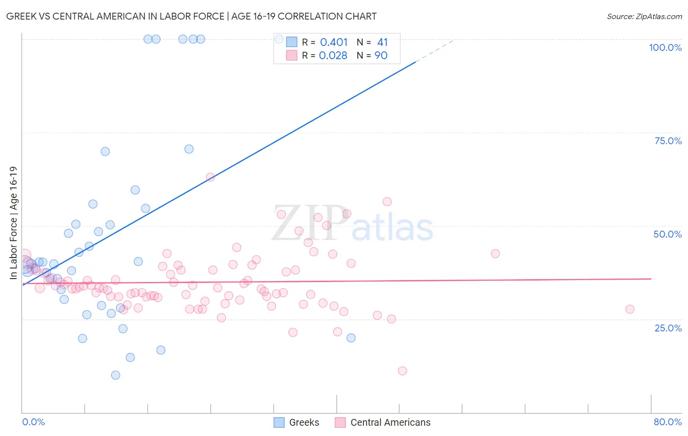 Greek vs Central American In Labor Force | Age 16-19