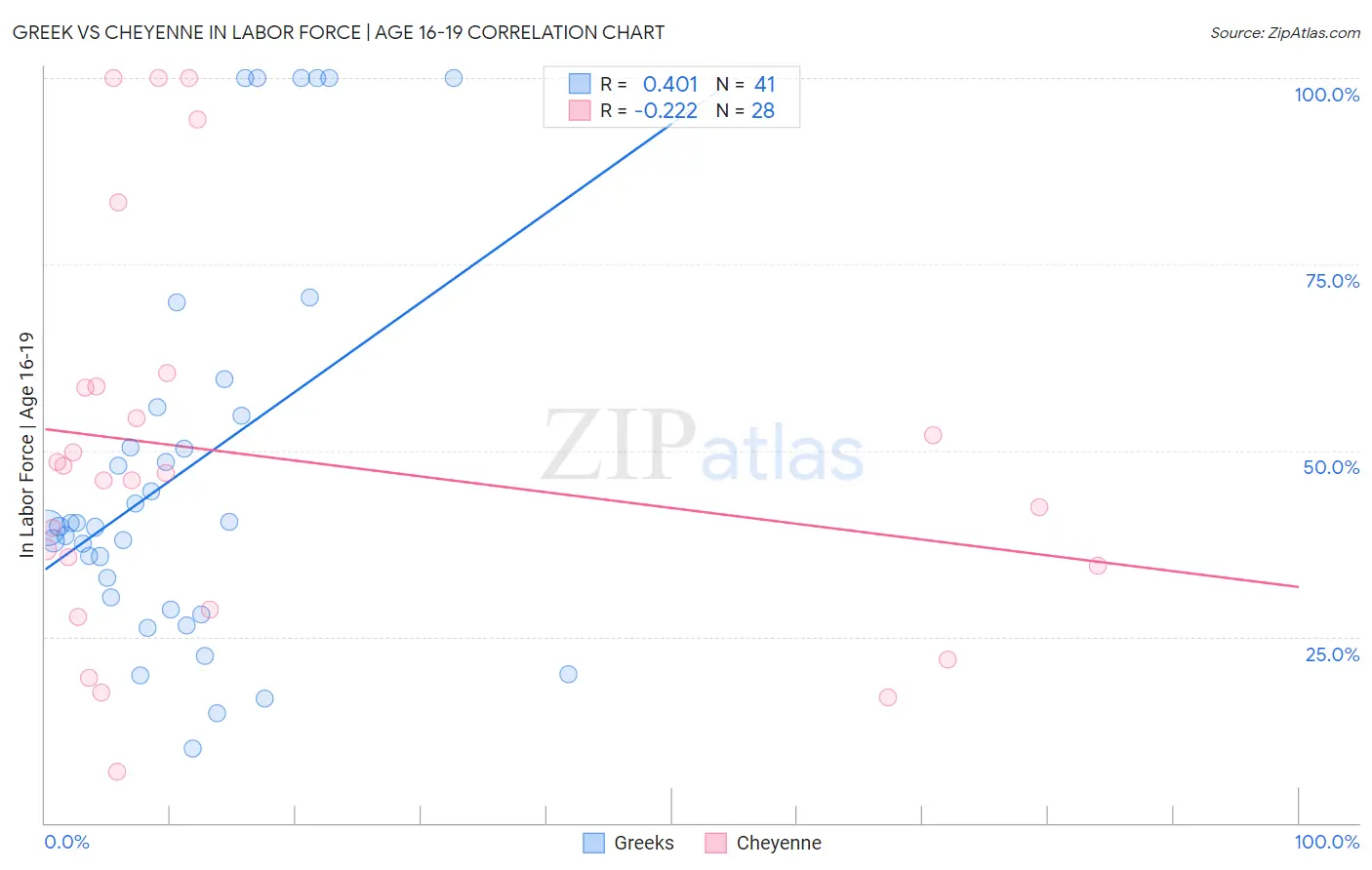 Greek vs Cheyenne In Labor Force | Age 16-19