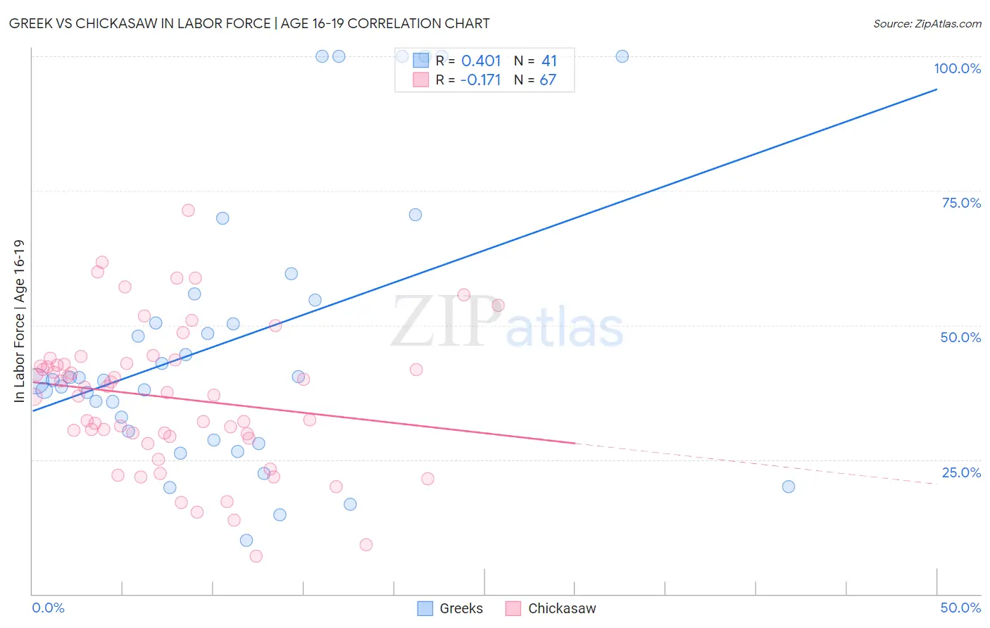 Greek vs Chickasaw In Labor Force | Age 16-19