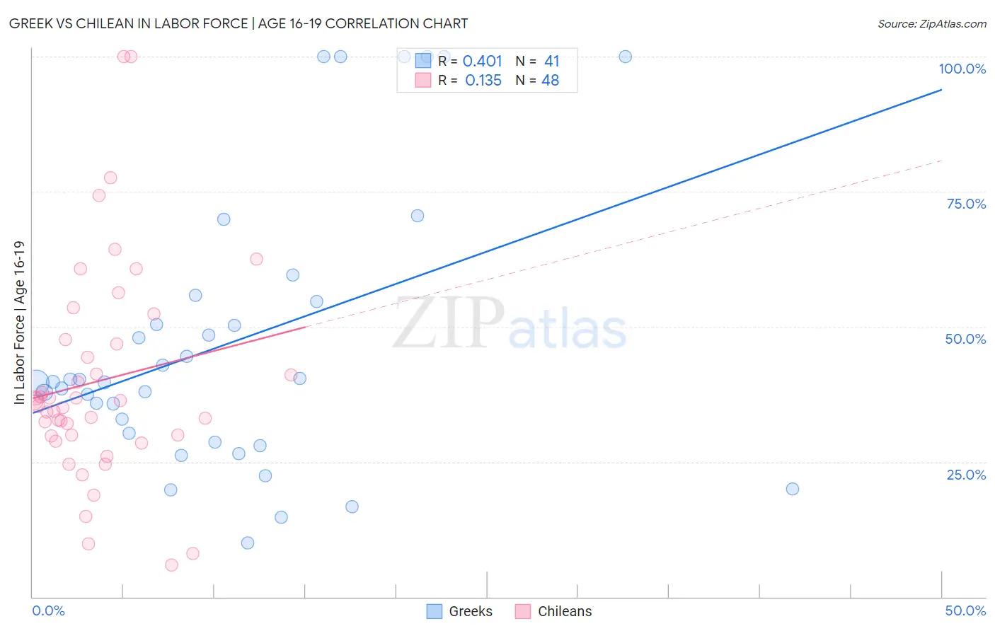 Greek vs Chilean In Labor Force | Age 16-19