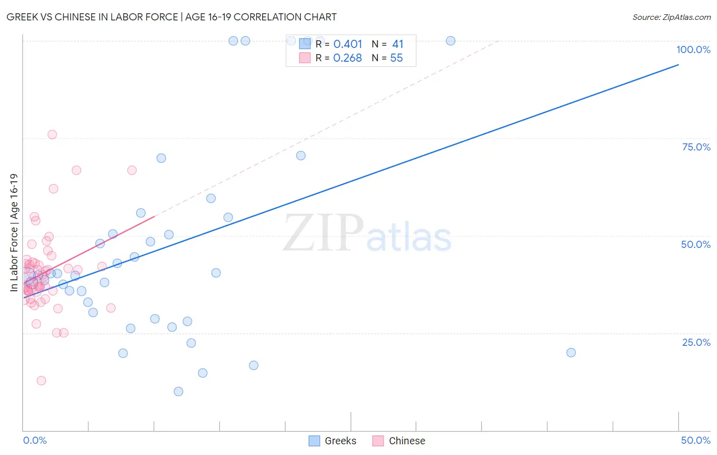 Greek vs Chinese In Labor Force | Age 16-19