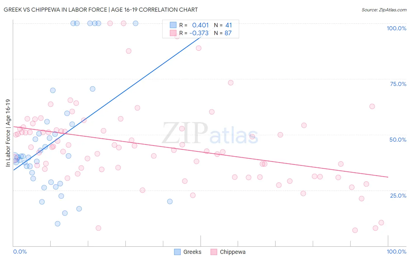 Greek vs Chippewa In Labor Force | Age 16-19