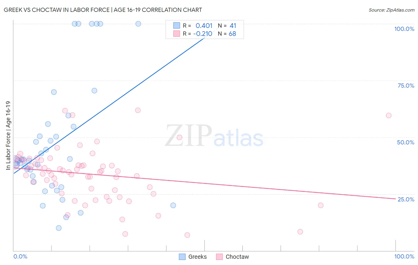 Greek vs Choctaw In Labor Force | Age 16-19