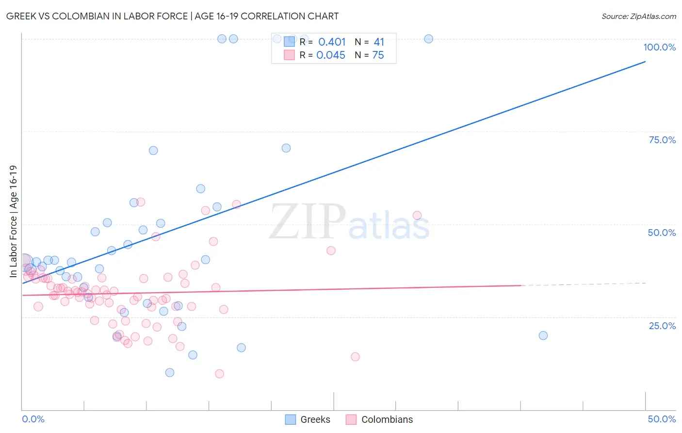 Greek vs Colombian In Labor Force | Age 16-19