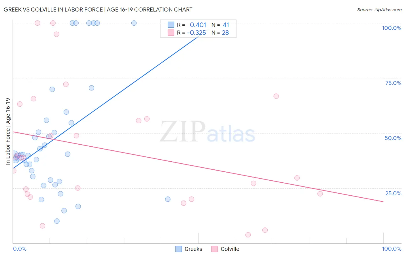 Greek vs Colville In Labor Force | Age 16-19